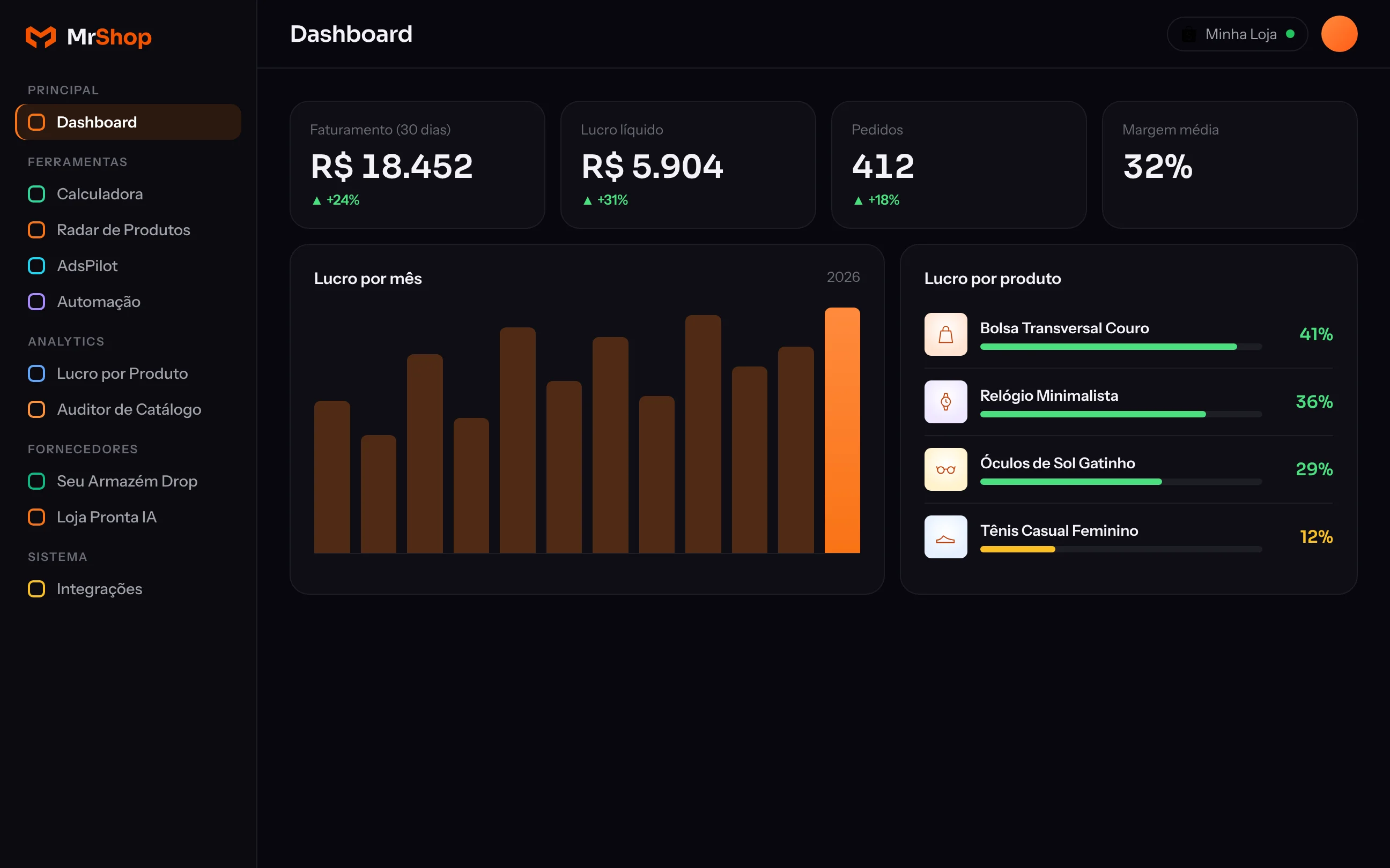 Dashboard com faturamento, lucro e lucro por produto